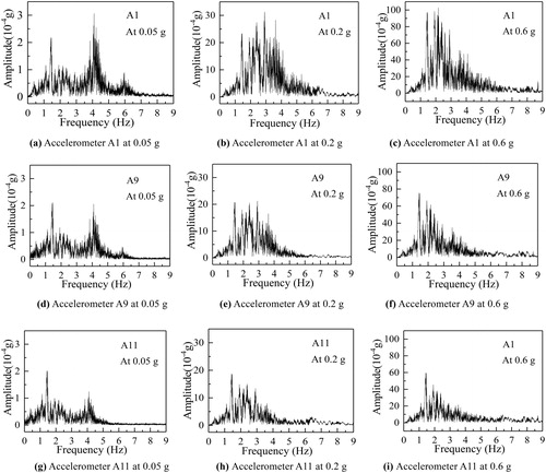 Figure 9. Acceleration Fourier spectrum of accelerometers under Wenchuan waves at different loading amplitudes.