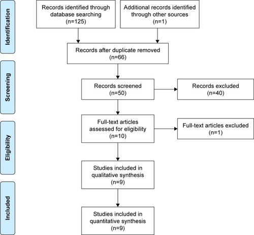 Figure 1 Flowchart of the study selection process.