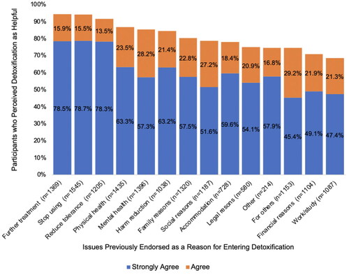 Figure 2. Perceived helpfulness of withdrawal treatment. Note. These percentages indicate participants’ perception of how well the withdrawal treatment program addressed the issues they had previously endorsed as a reason for entering withdrawal treatment.