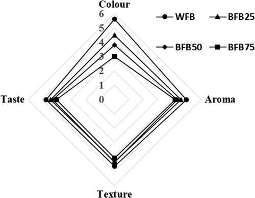 Figure 4. Organoleptic parameters of biscuits from different ratio of HMT-flour. WFB refers to biscuit with 100% wheat flour. BFB25, BFB50 and BFB75 are respectively composite biscuits made of 25, 50, and 75% of HMT-banana flour.Figura 4. Parámetros organolépticos de las galletas hechas con diferente proporción de harina HMT. WFB se refiere a galletas hechas con 100% de harina de trigo. BFB25, BFB50 y BFB75 son galletas compuestas hechas con 25%, 50% y 75% de harina de plátano HMT, respectivamente.