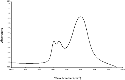 Figure 4. A typical spectrum of a reduced-fat mayonnaise sample showing a water peak (1650 cm−1) higher than the oil peak (1748 cm−1).