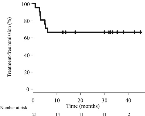 Figure 1. Treatment-free remission after tyrosine kinase inhibitor discontinuation.