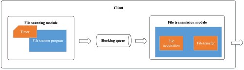 Figure 7. Client end of the DTM based on the producer–consumer model.