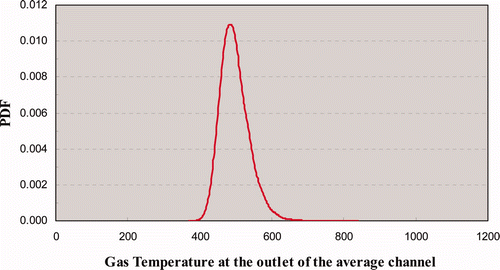 Figure 3. The PDF of the helium gas temperature at the outlet of the average channel.