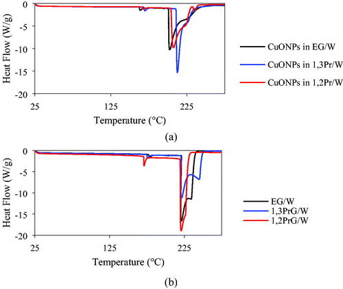 Figure 6. Heat flow as a function of temperature as obtained from the DSC tests on the samples (a) and the pure media (b), respectively.