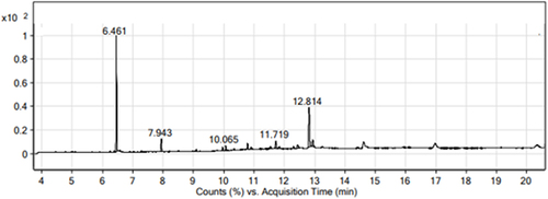 Figure 2 GC-MS Chromatogram of methanolic extract of Aj.Cr.