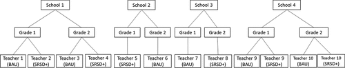 Figure 1. Assignment to conditions by schools and teachers.
