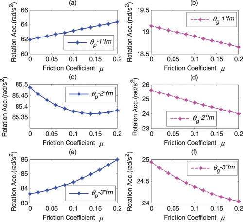 Figure 12. Rotation responses at mesh frequency with friction.