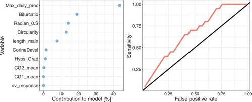 Figure 8. (left) Contribution (in %) of each variable to the model and (right) ROC plot of the fitted model for large catchments. The straight line is the ROC curve for a totally random model.
