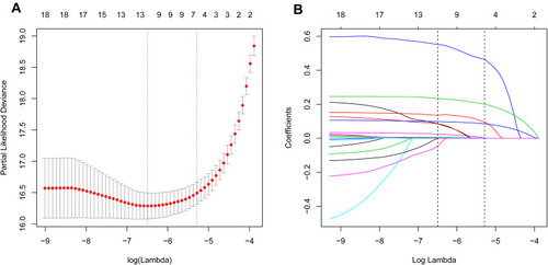 Figure 2 Demographic and clinical feature selection using the LASSO regression model. (A) 10-fold cross-validation via minimum criteria was applied for optimal parameter (lambda) selection through LASSO model. Partial likelihood deviance (binomial deviance) curve was schemed versus log (lambda). Dotted vertical lines were drawn at the optimal values by using the minimum criteria and 1 SE of the minimum criteria (the 1-SE criteria). (B) LASSO coefficient profiles of the 19 features. A coefficient profile plot was produced against the log (lambda) sequence. Vertical line was generated at the value selected by 10-fold cross-validation, where optimal lambda resulted in six features with nonzero coefficients.