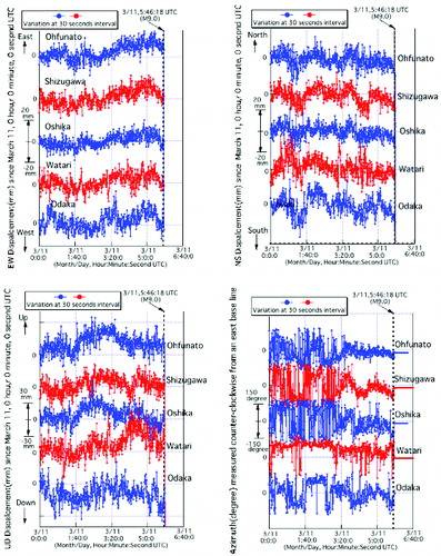 Figure 11. Time variations of displacements and azimuth at an interval of 30 seconds (five observation stations of GEONET).