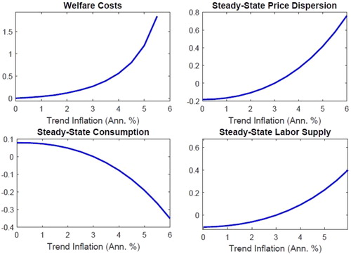 Figure 4. Welfare costs of constant positive trend inflation. Source: Authors’ calculation.