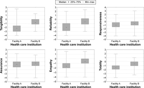 Figure 1 Statistical characteristics of gaps between respondents’ (facility A and facility B) expectations and perceptions of service quality, expressed in the form of SERVQUAL dimension scores.