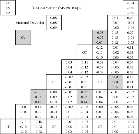 Figure 23. Pin-power comparison between GALAXY and MVP in PWR Gd assembly.