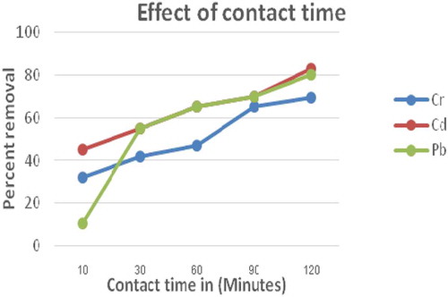 Figure 4. The effect of contact time on removal of Cr, Cd & Pb using E. camaldulensis activated carbon (Size 0.063 mm; dose = 1 g; pH = 7; concentration = 0.25 mg/L in 100 mL volume of solution at room temperature)