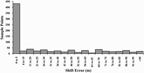 Figure 2. Shift in the position of actual and predicted shoreline.