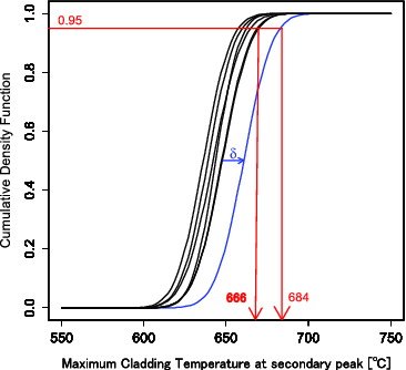 Figure 28. Cumulative density function of hot spot temperature for loss of off-site power.