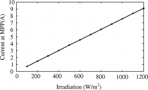 Figure 8. Variation of PV current at MPP with insolation.