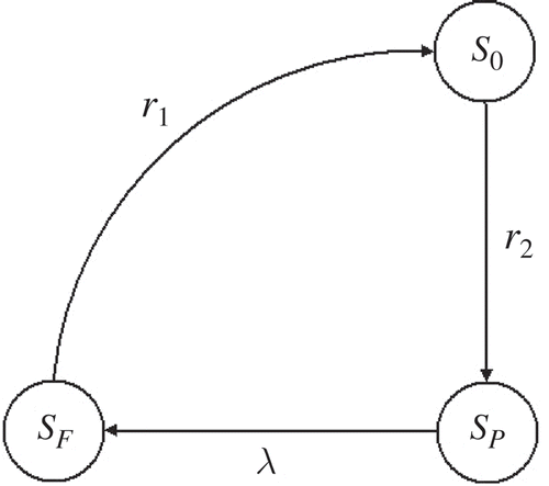 Figure 1. State transition model without rejuvenation.