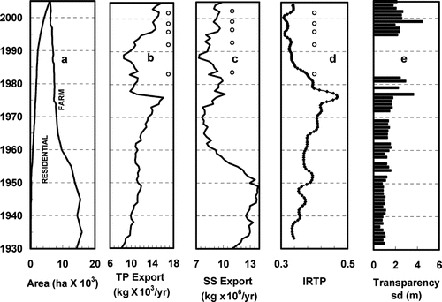 Figure 7 Factors affecting the growth of Synura petersenii in Meander Creek Reservoir (MCR): (a) change in farmland and residential area on MCR catchment; (b) estimated total phosphorus export from MCR catchment; (c) estimated suspended solids export from MCR catchment; (d) relative inferred total phosphorus (IRTP) and (e) Secchi disk transparency (sd) calculated from measured turbidity. Odor episodes are marked by an “o.”