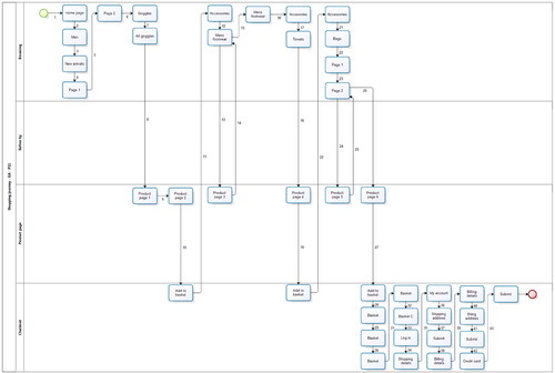 Figure 1 Shopping journey developed based on GA data (participant P11).