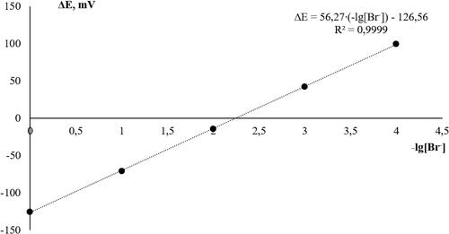 Figure 2. Calibration dependence of the potential difference on the concentration of the bromide anion.
