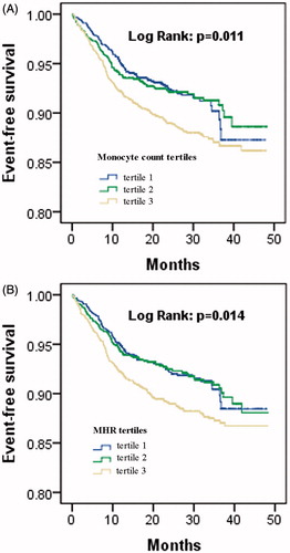 Figure 3. The event-free survival analysis among monocyte (A) or MHR (B) tertiles.