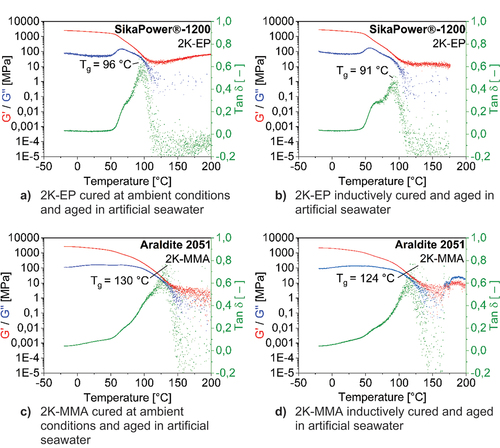 Figure 9. DMA results of 2K-EP (a-b) and 2K-MMA adhesive (c-d). Each plot shows air as the surrounding medium during curing of the adhesive under the respective curing conditions and after immersion in artificial seawater until the specimens were saturated with water.