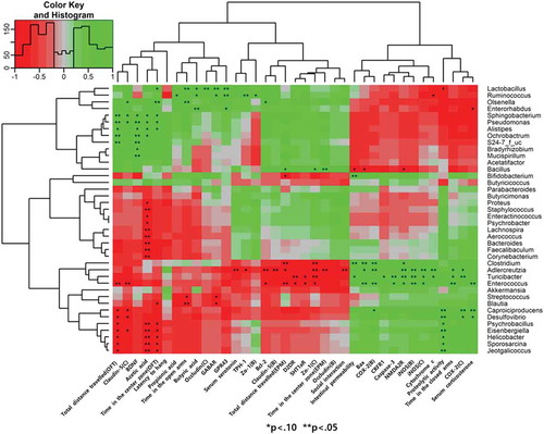 Figure 6. Heat map showing the correlation coefficients between the selected genera and stress-induced dysregulated markers. Red and green colors indicate positive and negative correlations, respectively. An asterisk indicates *P < .1, **P < .05.