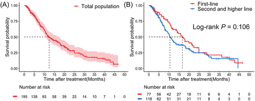 Figure 2 Kaplan–Meier curves of progression-free survival (PFS) in total population (A) and lines of pyrotinib in metastatic setting (1 vs ≥2) (B).