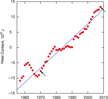 Fig. 5 Heat content of the world ocean to depth of 2000 m. Slope (0.48±0.02×1022 J yr−1) of linear fit (blue) to data for years 1970–2008, indicated by arrows, corresponds to heating rate relative to the area of the planet N=0.30±0.01 W m−2. Data from Levitus et al. (Citation2012).