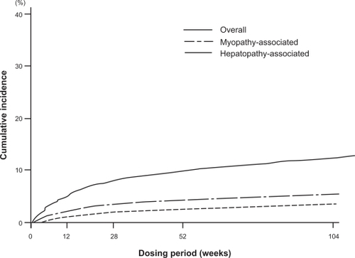 Figure 6 Cumulative incidence of adverse drug reactions by Kaplan-Meier method in LIVES study.Citation91Modified from Kurihara et al.Citation91