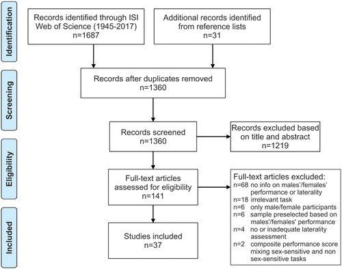 Figure 3. PRISMA flow diagram showing the study selection process for the systematic review.