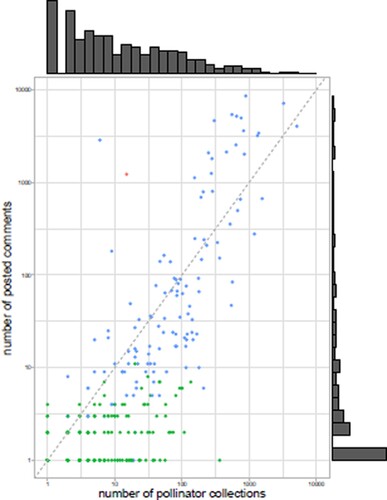 Figure 1. Relationship between the number of collections and the number of comments per participant. Each dot represents a volunteer. Blue and green dots represent the volunteers whose comments were used or not for the content analysis, respectively. Red dot represents the community manager of the program. Dot above the dashed line posted more comments than the number of collection they realized.