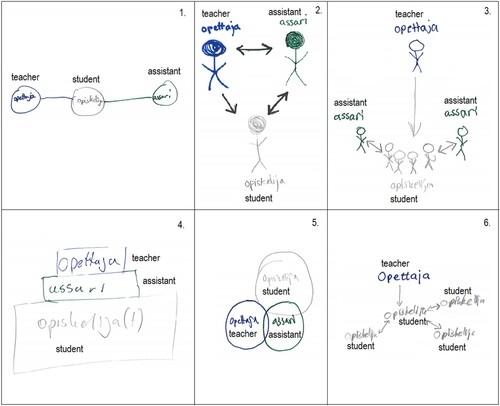 Figure 1. Example drawings of all categories: (1) Everyone is equal; (2) Assistant as a teacher; (3) Assistant among students; (4) Assistant as a middleman; (5) Student-centred view; and (6) Assistant’s role is small.