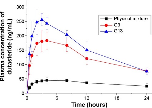 Figure 7 Plasma concentration–time profiles of dutasteride in rats after oral administration of gelatin microparticle-containing self-microemulsifying formulations.