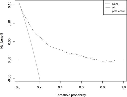 Figure 8 Decision curve analysis for the incidence risk nomogram of DN or DR.Notes: The y-axis indicates the net benefit. The dotted line represents the incidence risk nomogram of DN or DR. The thin solid line represents the assumption that all patients are diagnosed as DN or DR. Thin thick solid line represents the assumption that no patients are diagnosed as DN or DR.
