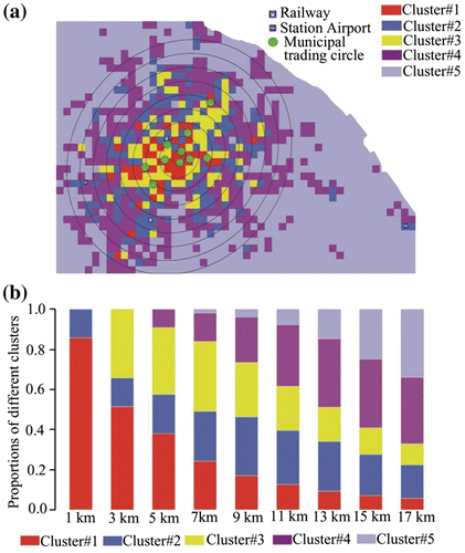 Figure 11. Result of region aggregation and concentric urban form revealed by 5 Clusters. (a) six circles with the radii from 1 to17 km; (b) proportions of various clusters in zones.