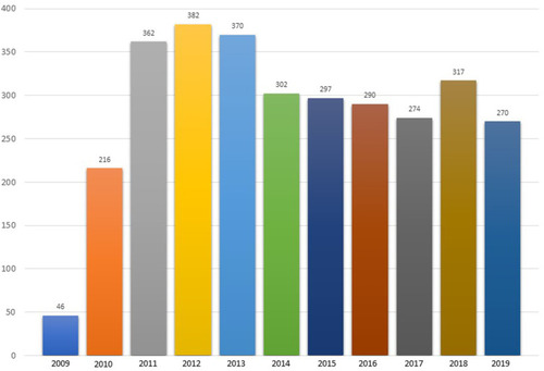 Figure 1 Cumulative yearly number of TEA performed.