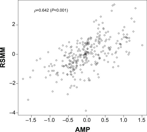 Figure 1 Scatterplot of the AMP and RSMM index (correlation=r =0.642). AMP is a composite variable defined by averaging the canonical variate pair of DXA and hematochemical indicators.