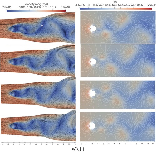 Figure 17. Test 3, Re = 300. Periodic time evolution of the velocity streamlines (left panels) and kinematic pressure (right panels), (x–z) plane.