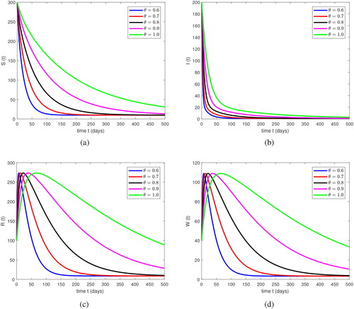 Figure 1. Dynamical behavior of the compartments involved in the fractional COVID-19 model Equation(3)(3) {ABCDtθ(S(t))=Π*−(β1*Ih(t)+β2*W(t)+d*)Sh(t),ABCDtθ(I(t))=(β1*Ih(t)+β2*W(t)+d*)Sh(t)−(σ*+d*+d1*)Ih(t),ABCDtθ(R(t))=σ*Ih(t)−d*Rh(t),ABCDtθ(W(t))=α*Ih(t)−η*W(t),(3) at arbitrary fractional orders.