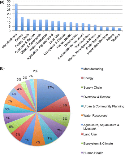 Figure 2. Number of papers for each category (a) bar chart (b) pie chart.