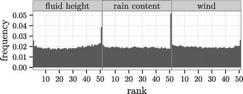 Figure 7. Rank histograms computed at one-step ahead forecast for the BLOCK-LEnKPF in the high-frequency observations experiment. Only every 10 grid points and every 30 min are used to increase independence between observations.