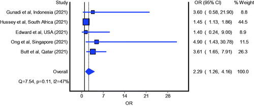 Figure 1. Pooled odds ratio for mortality in patients with COVID-19 infected with SARS-CoV-2 of Delta variant compared to those infected with non-VOC.