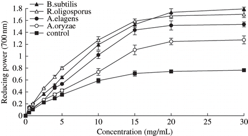 Figure 4 Reducing power of various extracts of Meitauza koji. Values represent the means + standard deviation (SD) of n = 3 duplicate assays.