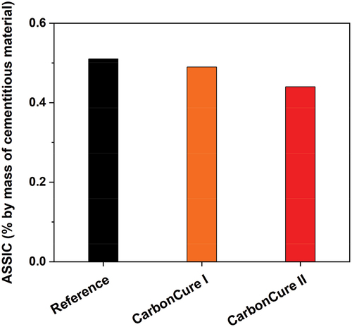 Figure 11. Acid soluble sulfate ion contents results for the reference and CarbonCure mixes.