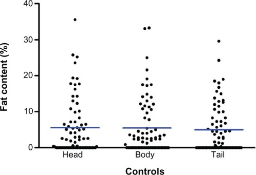 Figure 4 Fat content of head, body, and tail of pancreas in controls.