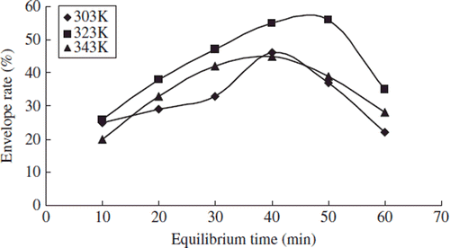 Figure 7. Effects of equilibrium time on the envelop rate.