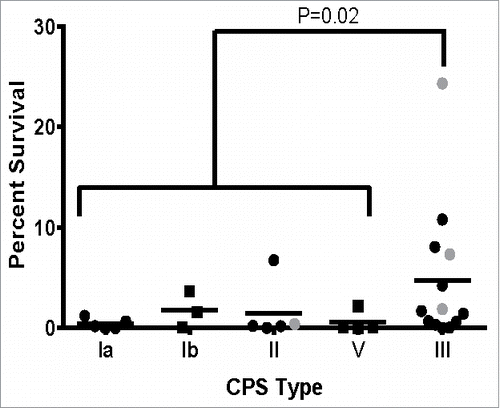 Figure 6. Survival of GBS clinical isolates in multiple stress medium. Thirty isolates representing a range of CPS types, STs, and clinical sources were assessed for their ability to survive a multiple stress medium. Data was represented as percent of the untreated control for each strain and stratified by CPS type. Data points in gray indicate the strains assessed in the macrophage survival assay in Figure 1. All data were combined from at least 3 independent experiments done in triplicate.